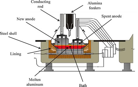 aluminum anode production process